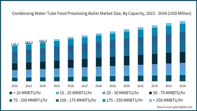Condensing Water-Tube Food Processing Boiler Market Size, By Capacity, 2022 - 2034 (USD Million)