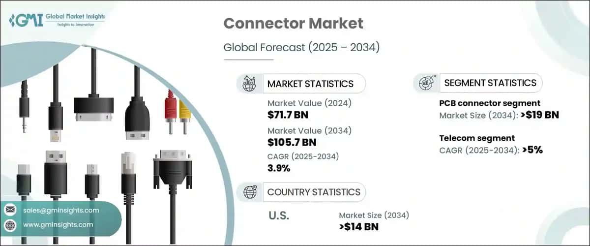 Connector Market