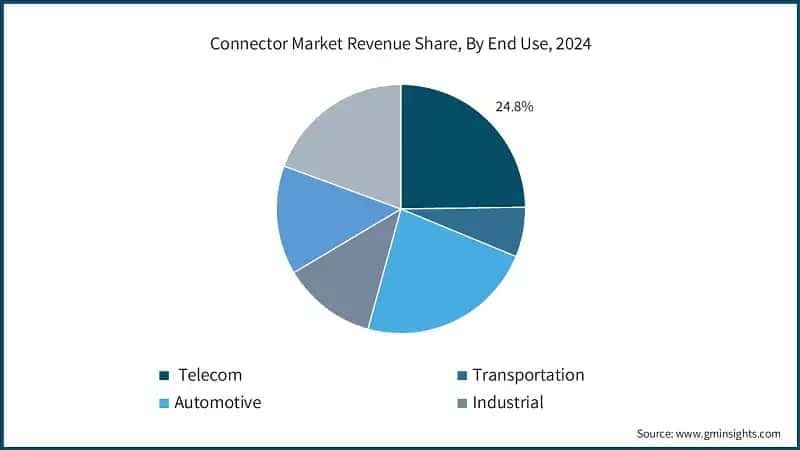 Connector Market Revenue Share, By End Use, 2024
