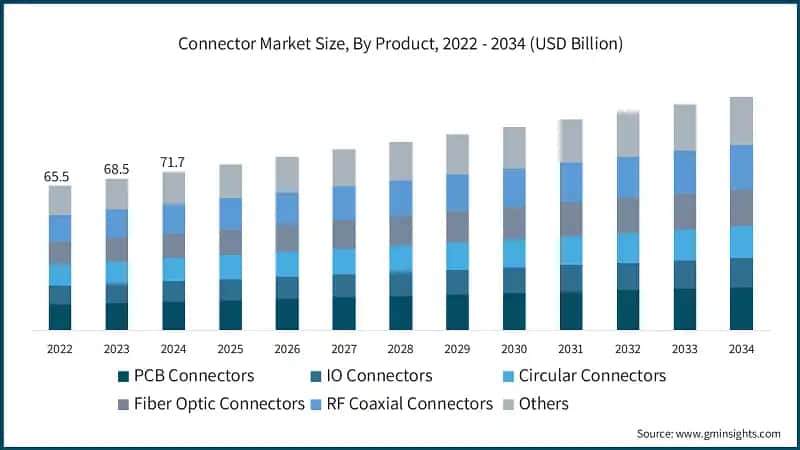 Connector Market Size, By Product, 2022 - 2034 (USD Billion)