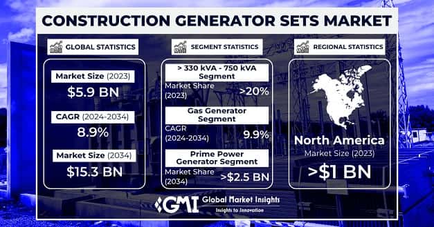 Construction Generator Sets Market