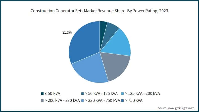 Construction Generator Sets Market Revenue Share, By Power Rating, 2023