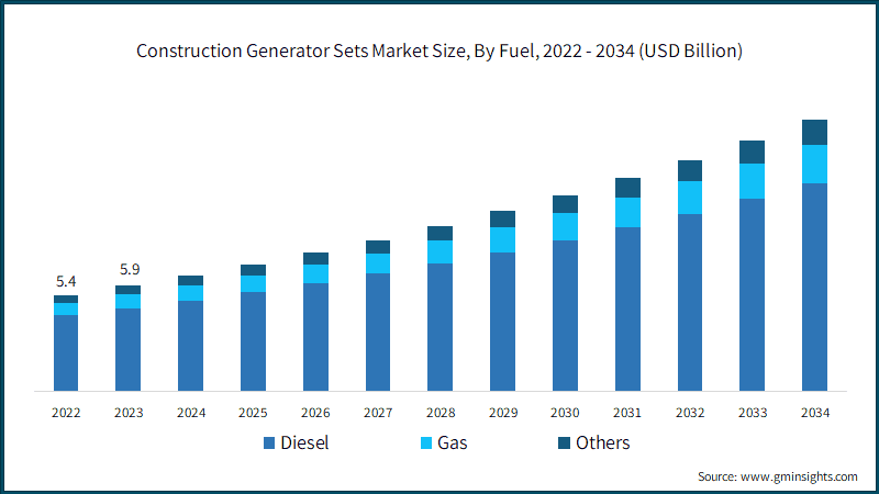 Construction Generator Sets Market Size, By Fuel, 2022 - 2034 (USD Billion)