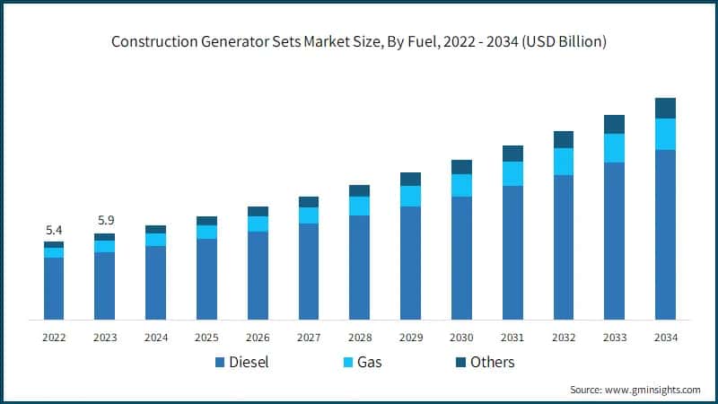 Construction Generator Sets Market Size, By Fuel, 2022 - 2034 (USD Billion)