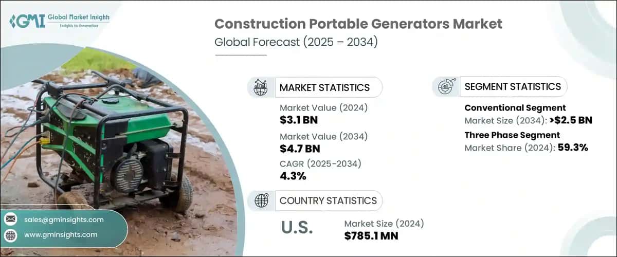 Construction Portable Generators Market