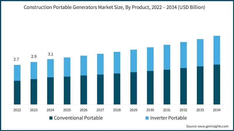 Construction Portable Generators Market Size, By Product, 2022 – 2034 (USD Billion)
