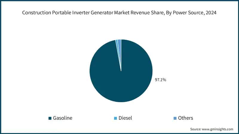 Construction Portable Inverter Generator Market Revenue Share, By Power Source, 2024