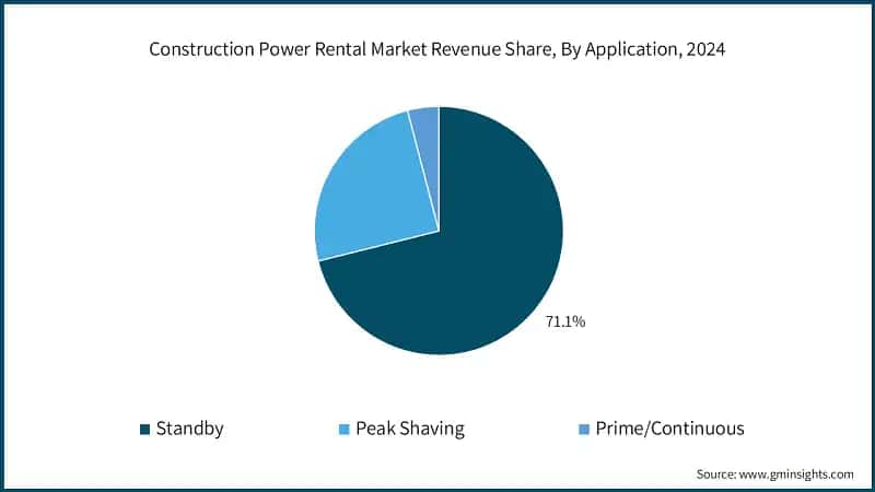  Construction Power Rental Market Revenue Share, By Application, 2024