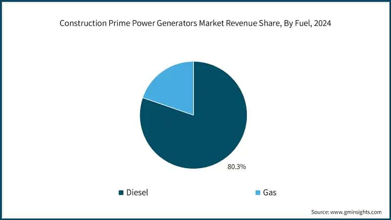 Construction Prime Power Generators Market Revenue Share, By Fuel, 2024