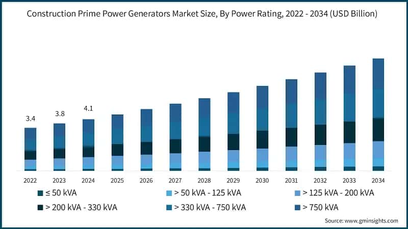 Construction Prime Power Generators Market Size, By Power Rating, 2022 - 2034 (USD Billion)