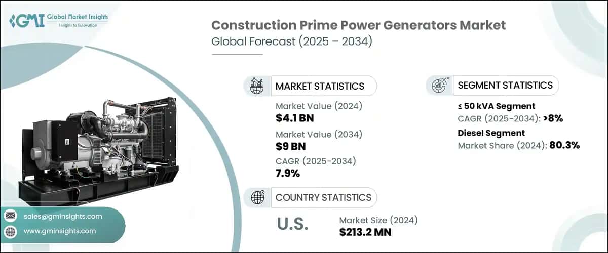 Construction Prime Power Generators Market