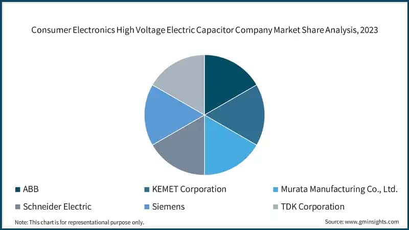Consumer Electronics High Voltage Electric Capacitor Company Market Share Analysis, 2023