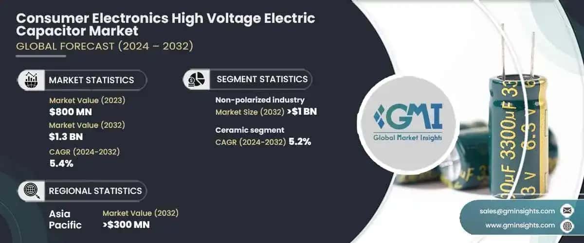 Consumer Electronics High Voltage Electric Capacitor Market