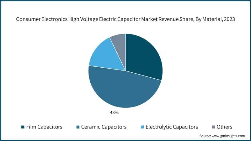 Consumer Electronics High Voltage Electric Capacitor Market Revenue Share, By Material, 2023