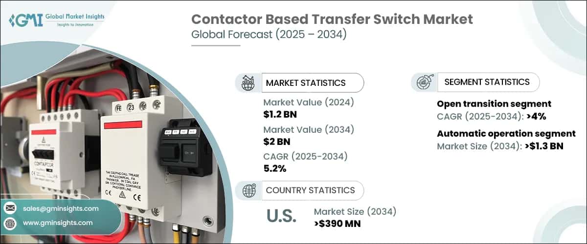 Contactor Based Transfer Switch Market