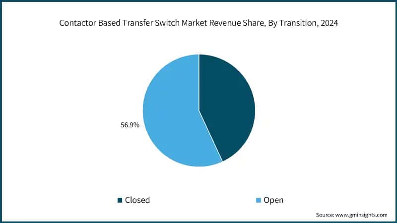 Contactor Based Transfer Switch Market Revenue Share, By Transition, 2024