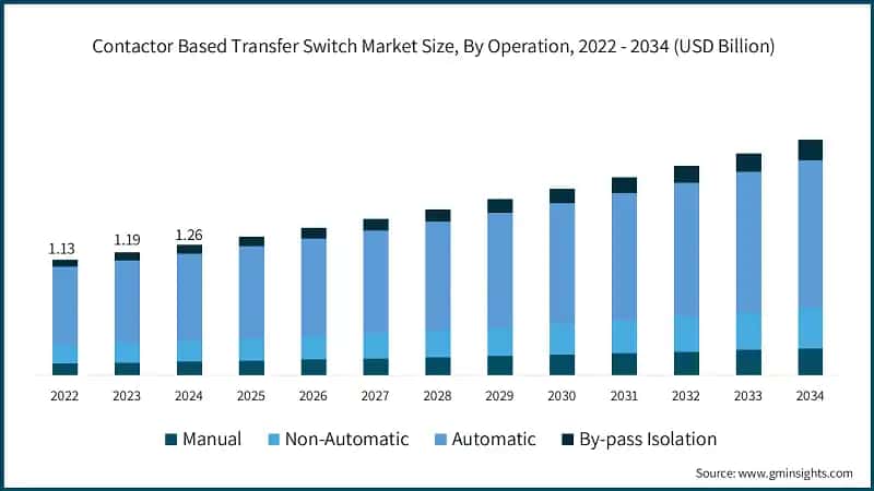 Contactor Based Transfer Switch Market Size, By Operation, 2022 - 2034 (USD Billion)