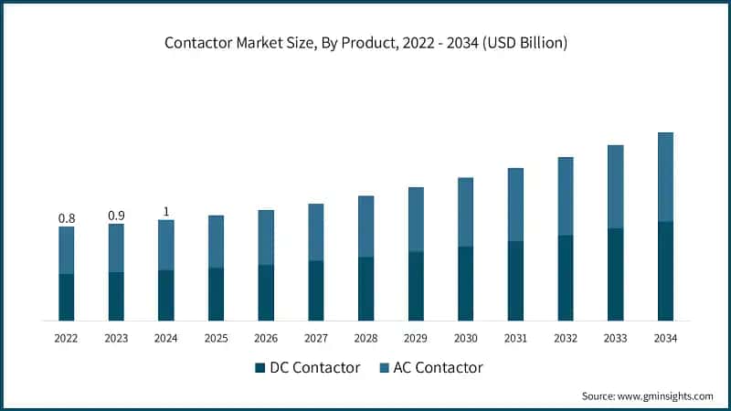 Contactor Market Size, By Product, 2022 - 2034 (USD Billion)