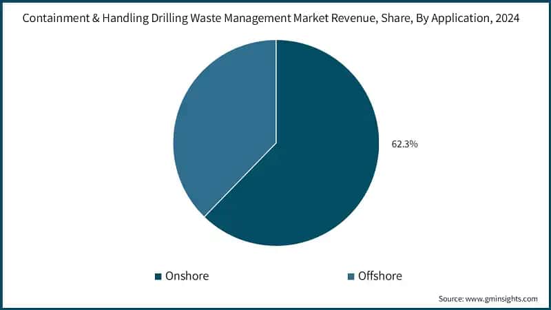 Containment & Handling Drilling Waste Management Market Revenue, Share, By Application, 2024