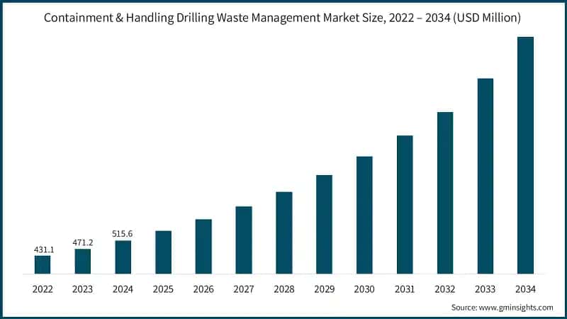 Containment & Handling Drilling Waste Management Market Size, 2022 – 2034 (USD Million)