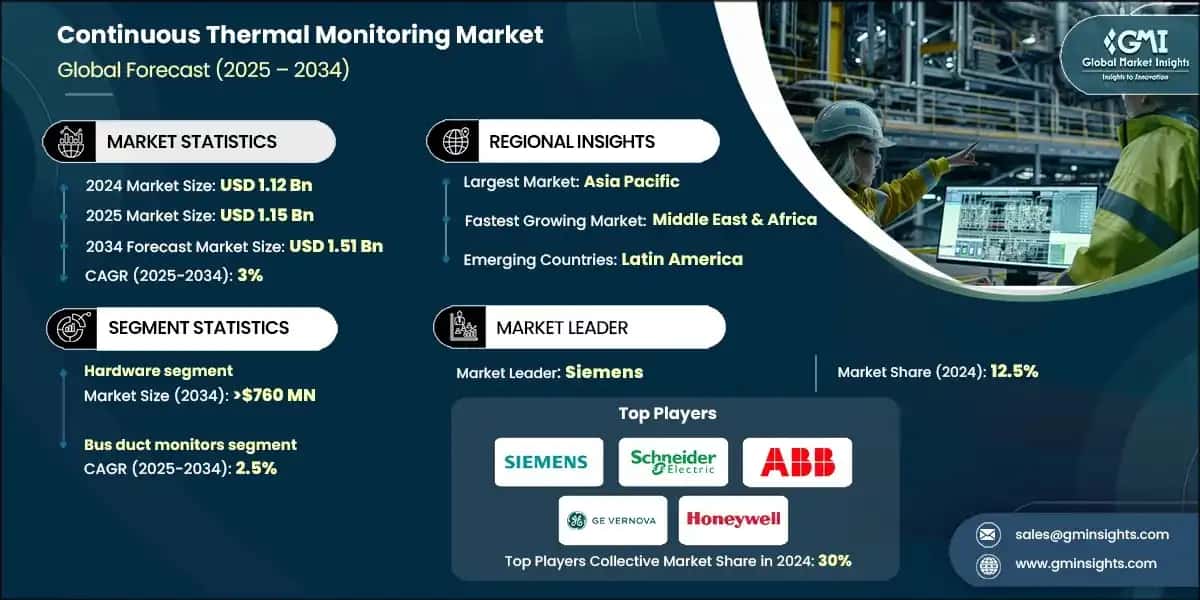 Continuous Thermal Monitoring Market