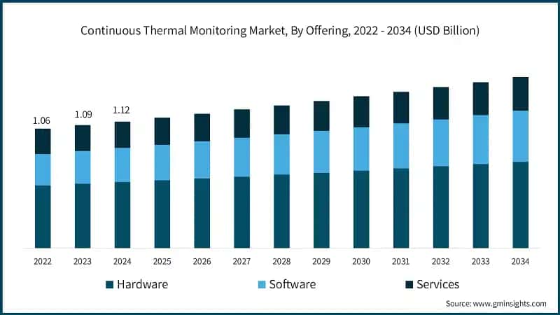 Continuous Thermal Monitoring Market, By Offering, 2022 - 2034 (USD Billion)