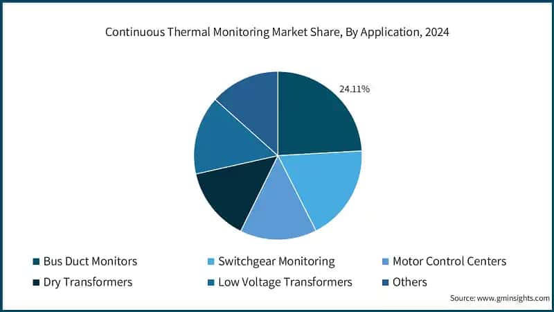 Continuous Thermal Monitoring Market Share, By Application, 2024