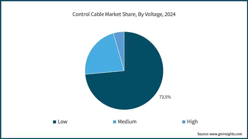 Control Cable Market Share, By Voltage, 2024