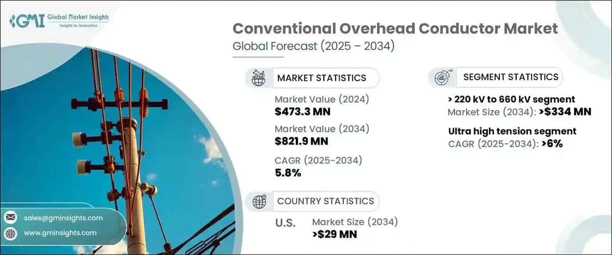 Conventional Overhead Conductor Market