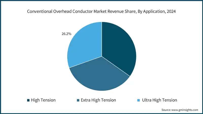 Conventional Overhead Conductor Market Revenue Share, By Application, 2024