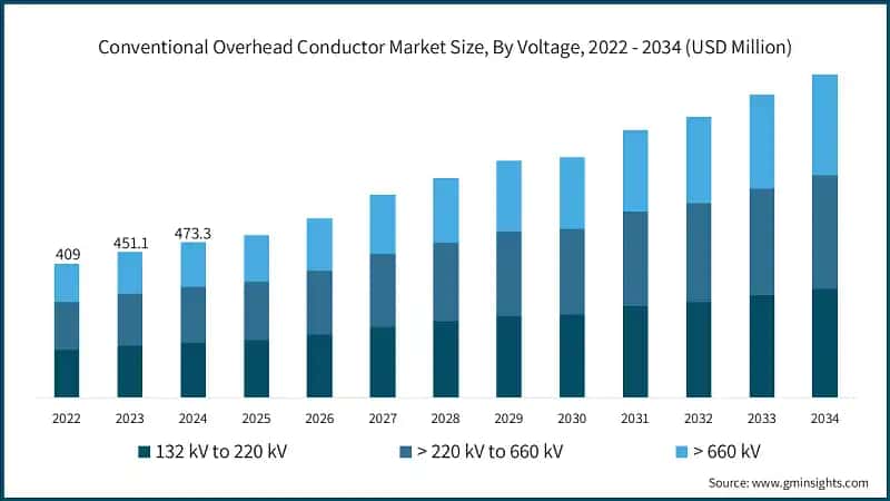 Conventional Overhead Conductor Market Size, By Voltage, 2022 - 2034 (USD Million)