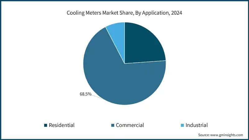 Cooling Meters Market Share, By Application, 2024