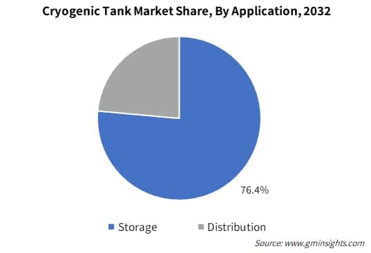 Cryogenic Tank Market Share, By Application