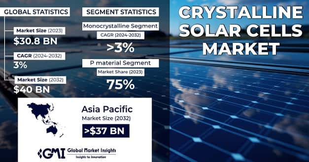 Crystalline Solar Cells Market