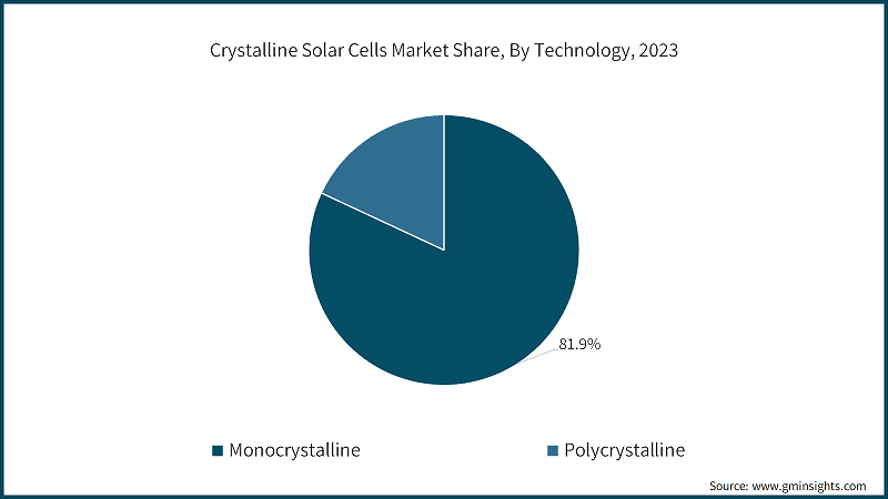 Crystalline Solar Cells Market Share, By Technology, 2023