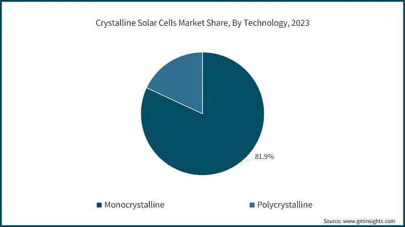 Crystalline Solar Cells Market Share, By Technology, 2023