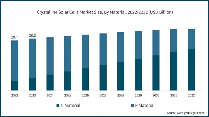 Crystalline Solar Cells Market Size, By Material, 2022-2032 (USD Billion)
