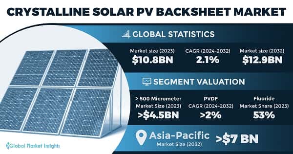 Crystalline Solar PV Backsheet Market
