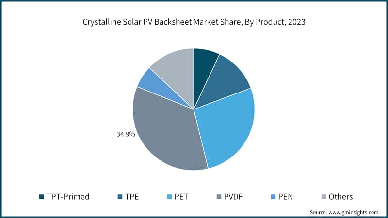 Crystalline Solar PV Backsheet Market Share, By Product, 2023