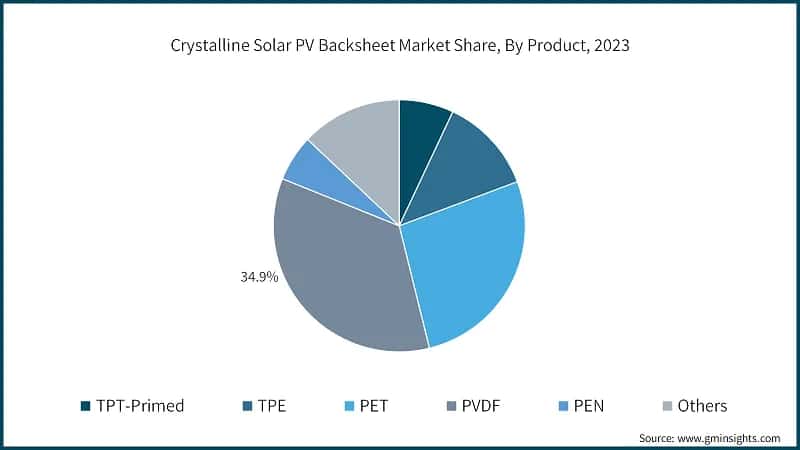 Crystalline Solar PV Backsheet Market Share, By Product, 2023