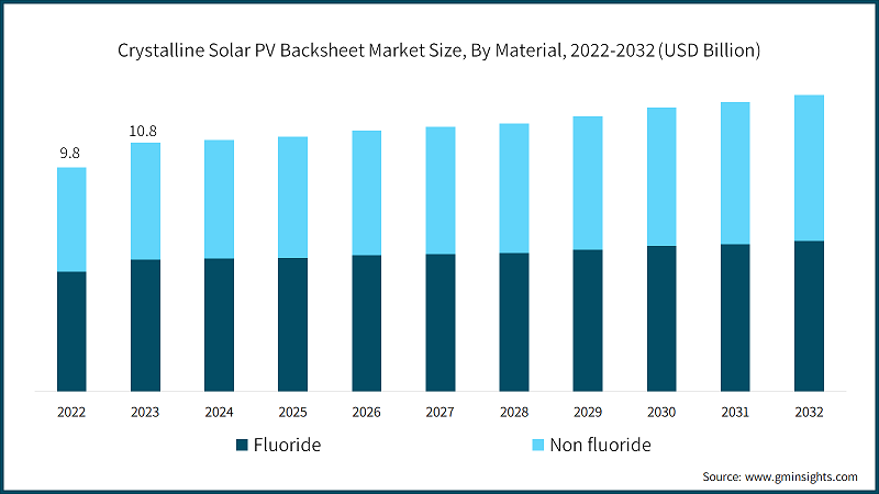 Crystalline Solar PV Backsheet Market Size, By Material, 2022-2032 (USD Billion)