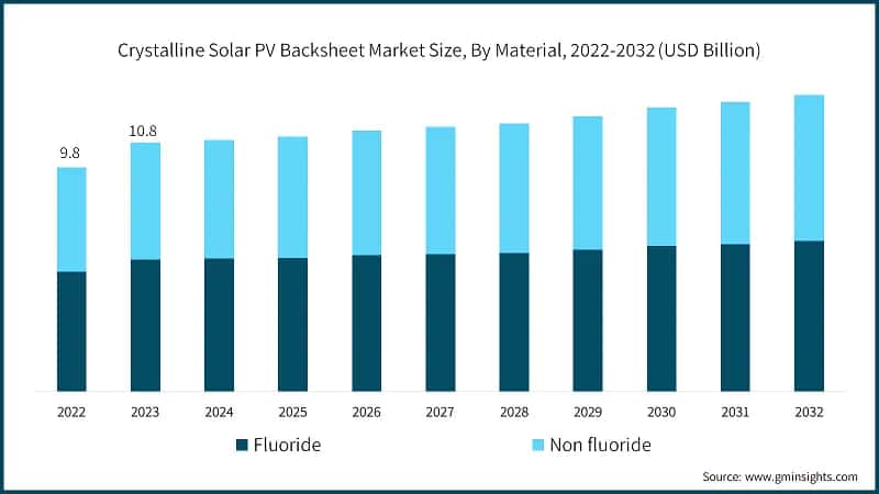 Crystalline Solar PV Backsheet Market Size, By Material, 2022-2032 (USD Billion)