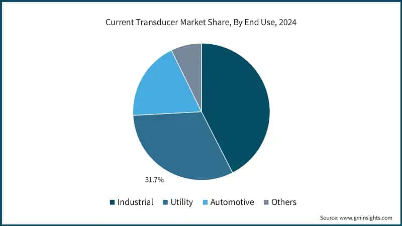 Current Transducer Market Share, By End Use, 2024