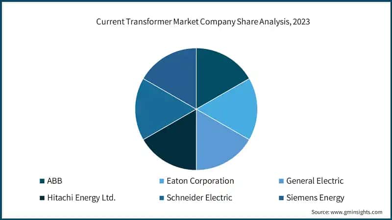 Current Transformer Market Company Share Analysis, 2023