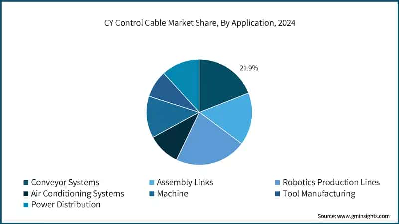 CY Control Cable Market Share, By Application, 2024
