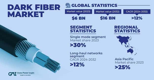 Dark Fiber Market