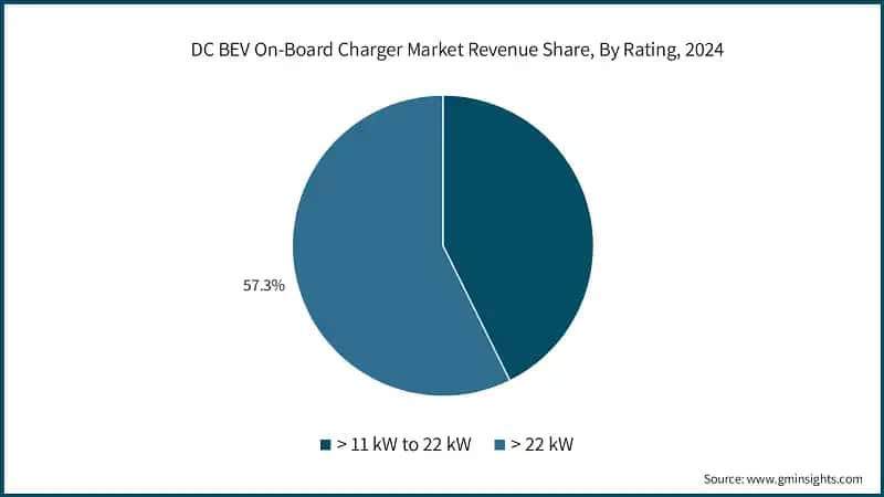 DC BEV On-Board Charger Market Revenue Share, By Rating, 2024