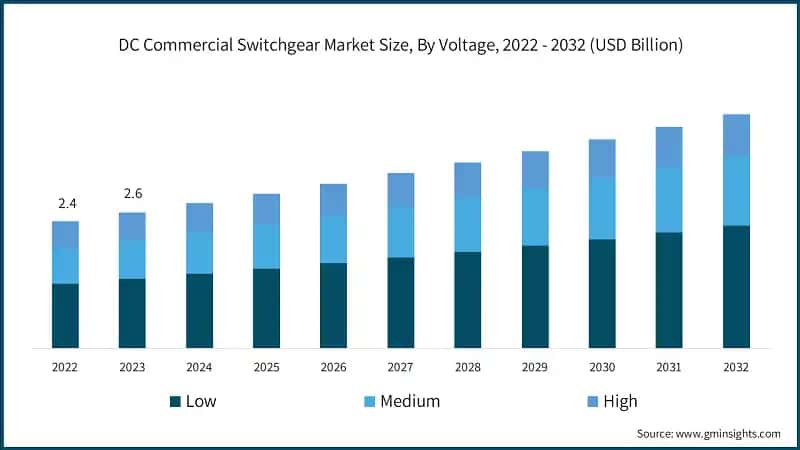 DC Commercial Switchgear Market Size, By Voltage, 2022 - 2032 (USD Billion)