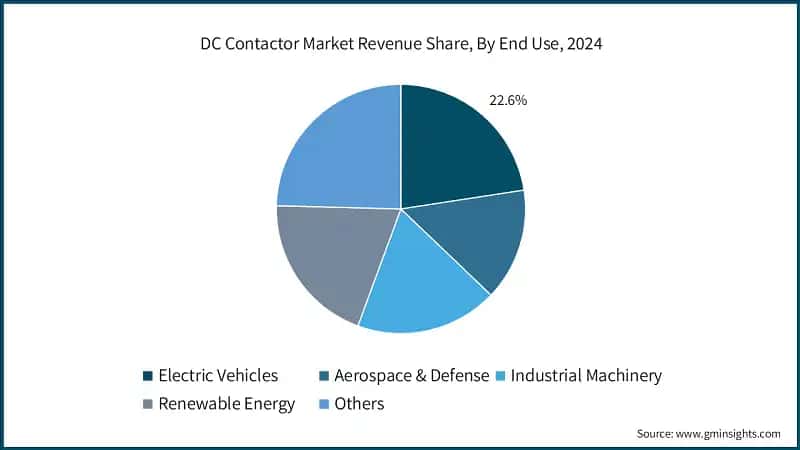 DC Contactor Market Revenue Share, By End Use, 2024