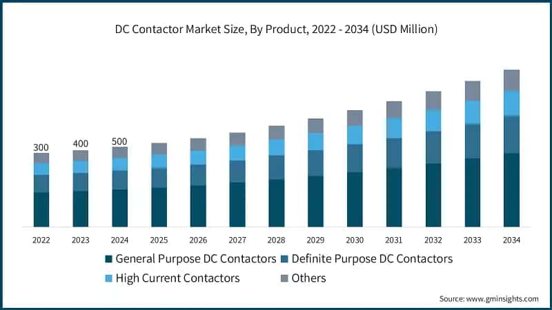 DC Contactor Market Size, By Product, 2022 - 2034 (USD Million)
